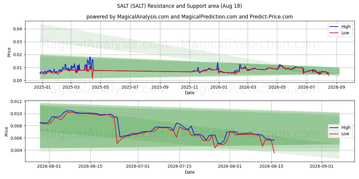  SALZ (SALT) Support and Resistance area (17 Aug) 