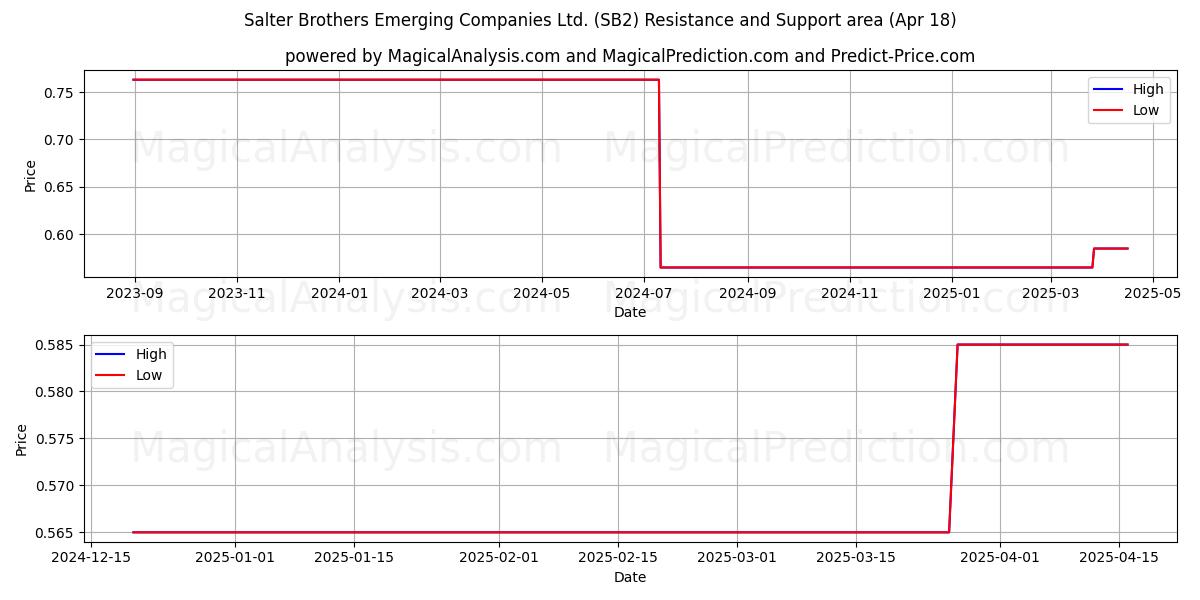  Salter Brothers Emerging Companies Ltd. (SB2) Support and Resistance area (18 Apr) 