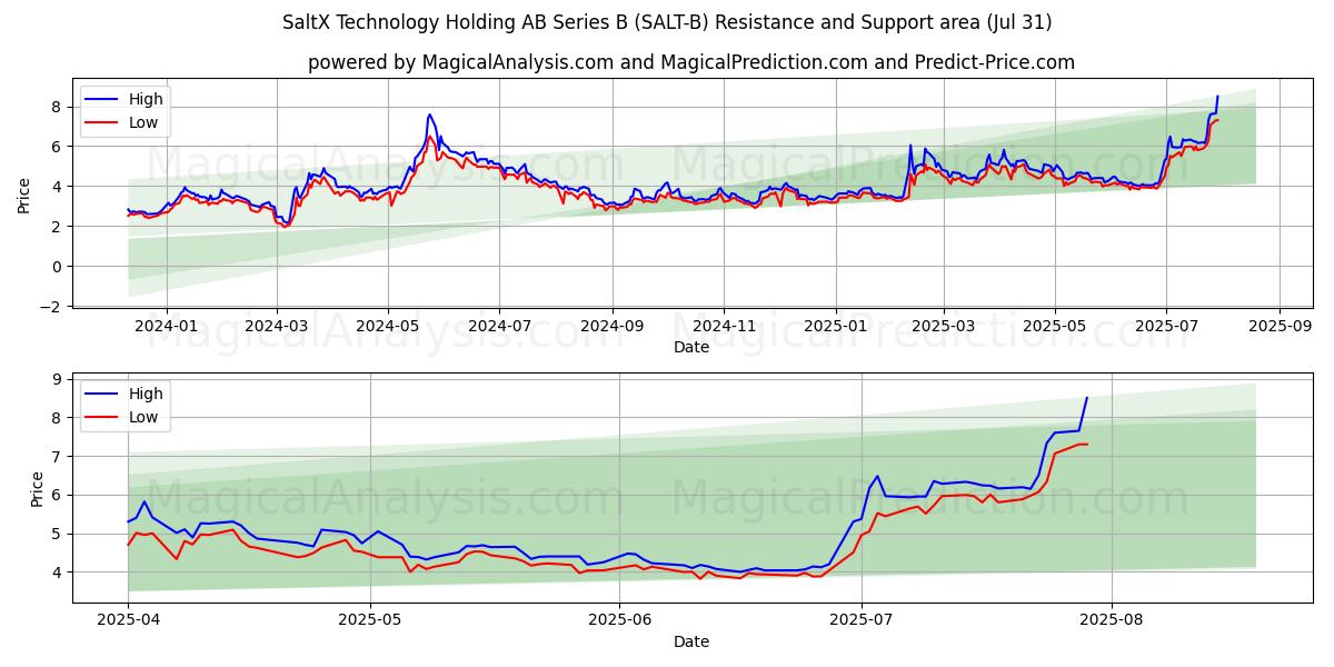  SaltX Technology Holding AB Series B (SALT-B) Support and Resistance area (30 Jul) 
