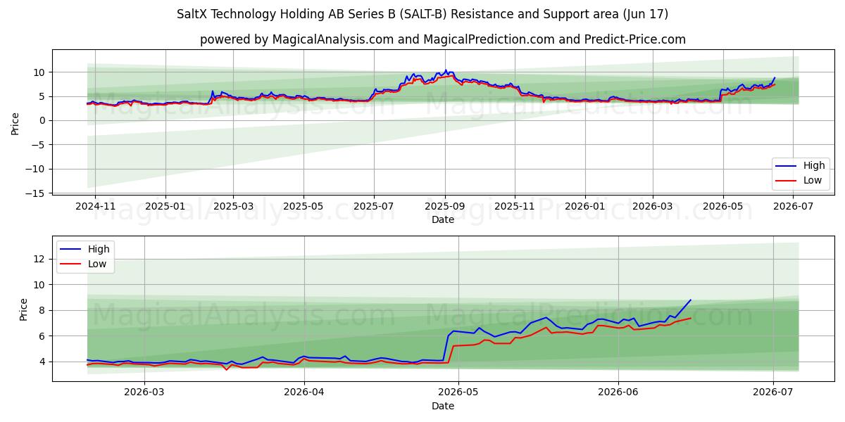  SaltX Technology Holding AB Series B (SALT-B) Support and Resistance area (10 Jun) 