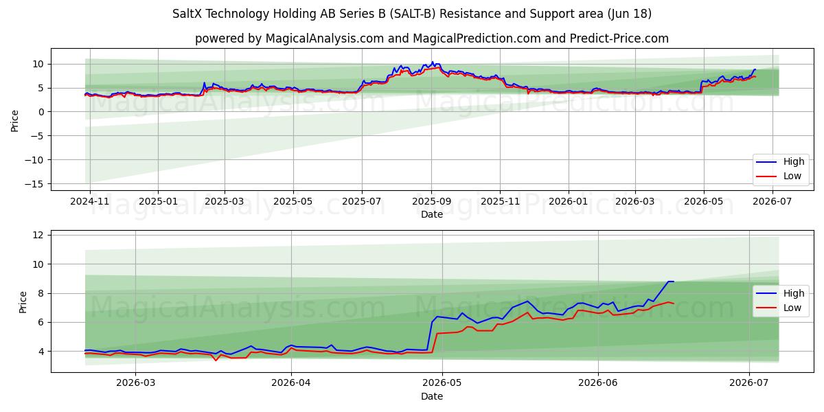  SaltX Technology Holding AB Series B (SALT-B) Support and Resistance area (17 Jun) 
