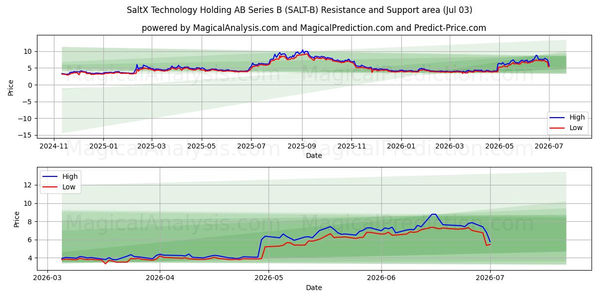  SaltX Technology Holding AB Series B (SALT-B) Support and Resistance area (02 Jul) 