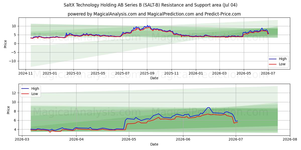  SaltX Technology Holding AB Series B (SALT-B) Support and Resistance area (03 Jul) 