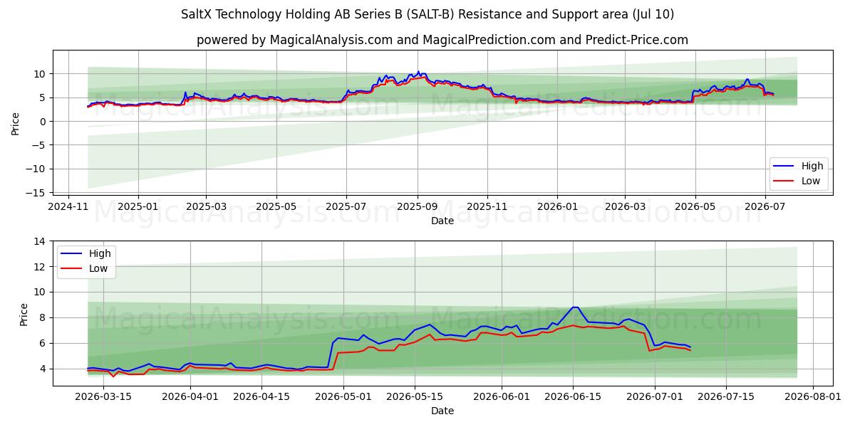  SaltX Technology Holding AB Series B (SALT-B) Support and Resistance area (09 Jul) 