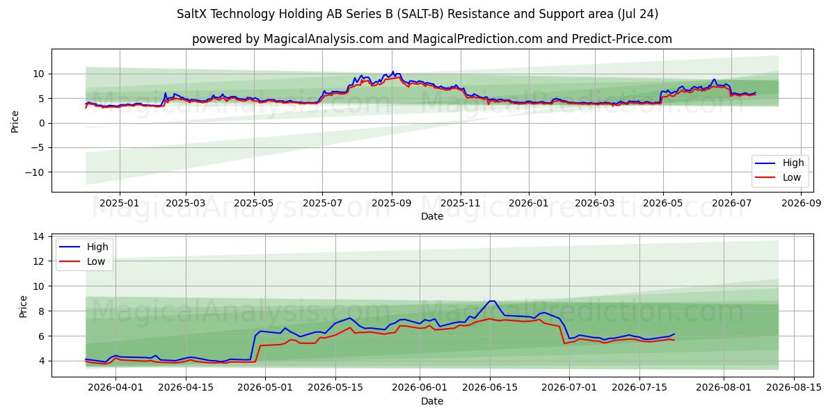  SaltX Technology Holding AB Series B (SALT-B) Support and Resistance area (23 Jul) 