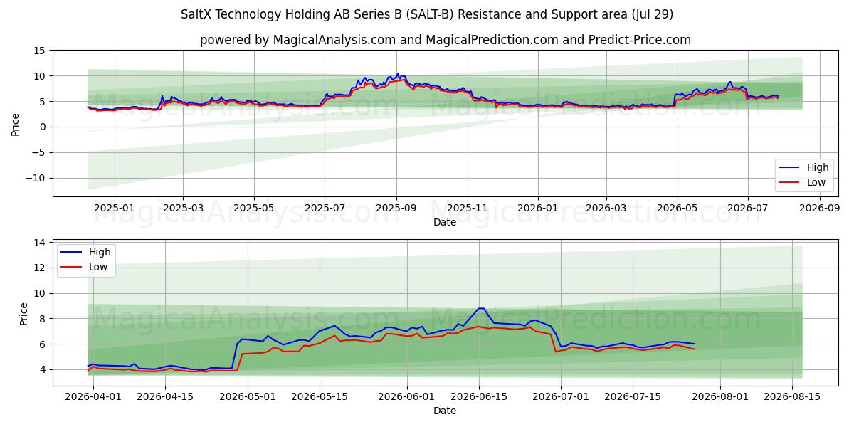  SaltX Technology Holding AB Series B (SALT-B) Support and Resistance area (28 Jul) 