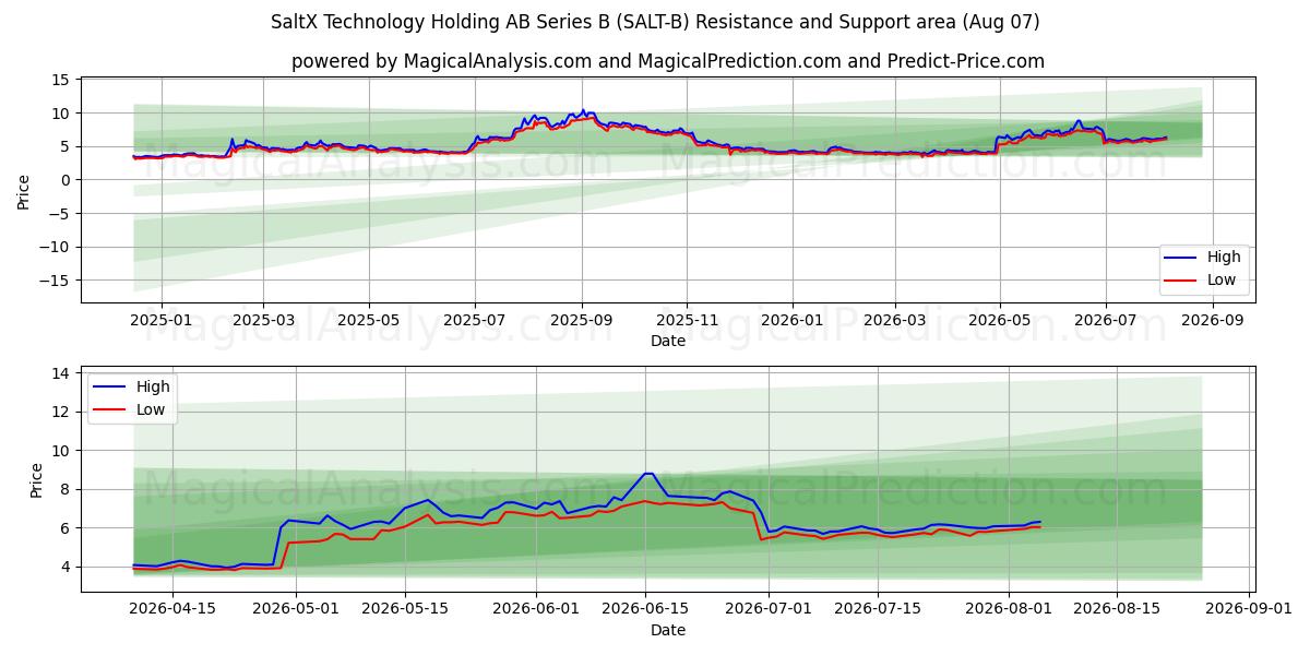  SaltX Technology Holding AB Series B (SALT-B) Support and Resistance area (06 Aug) 