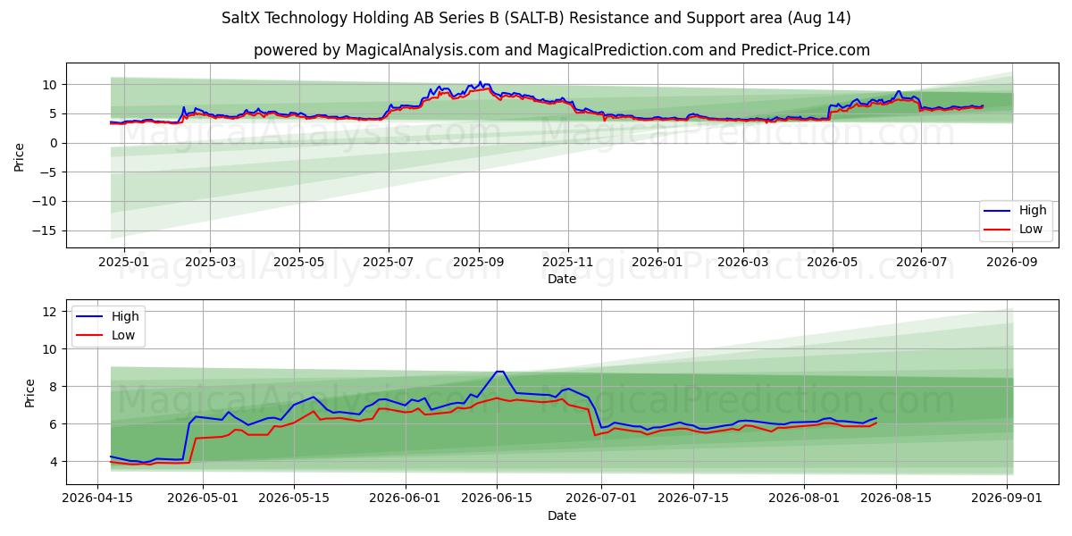  SaltX Technology Holding AB Series B (SALT-B) Support and Resistance area (13 Aug) 