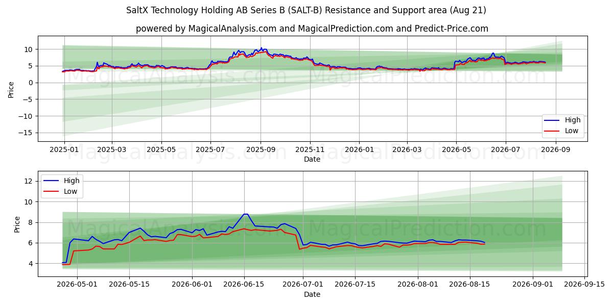  SaltX Technology Holding AB Series B (SALT-B) Support and Resistance area (20 Aug) 