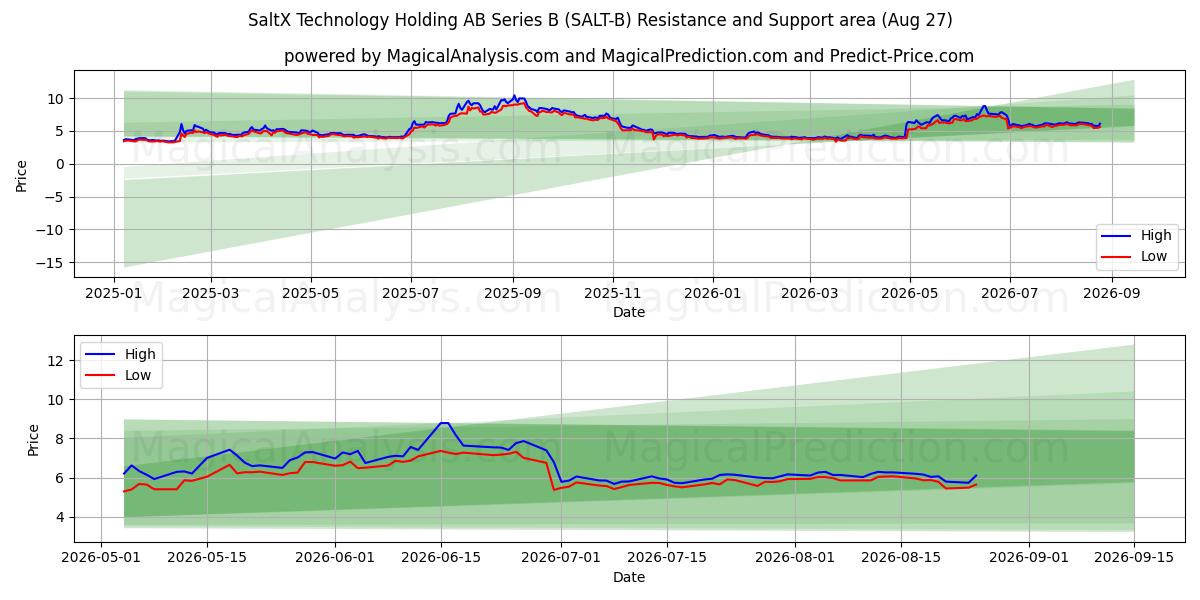  SaltX Technology Holding AB Series B (SALT-B) Support and Resistance area (25 Aug) 