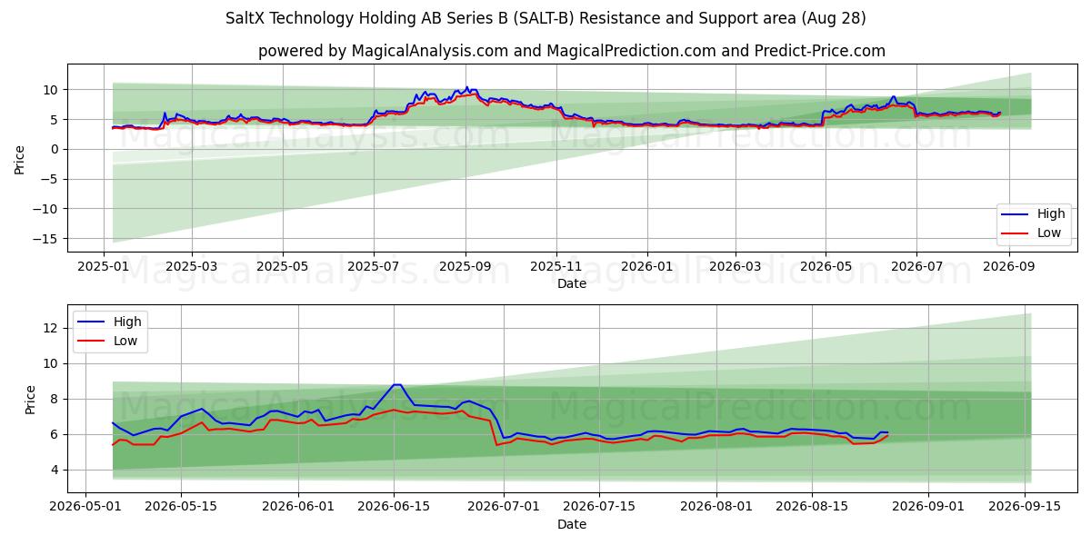  SaltX Technology Holding AB Series B (SALT-B) Support and Resistance area (27 Aug) 