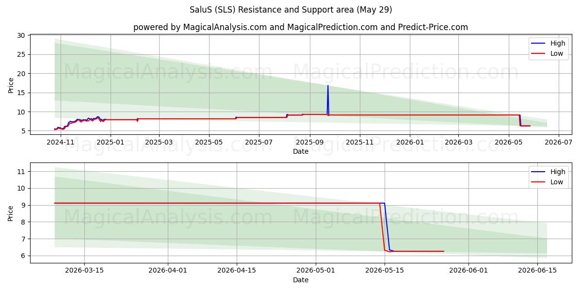  SaluS (SLS) Support and Resistance area (28 May) 