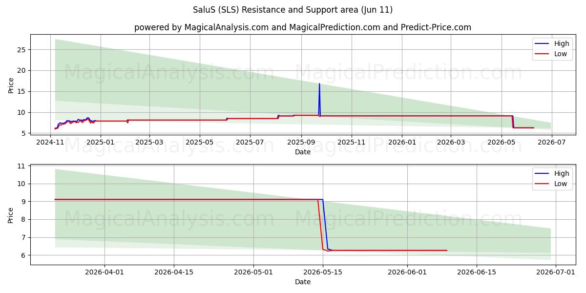  سالوس (SLS) Support and Resistance area (10 Jun) 
