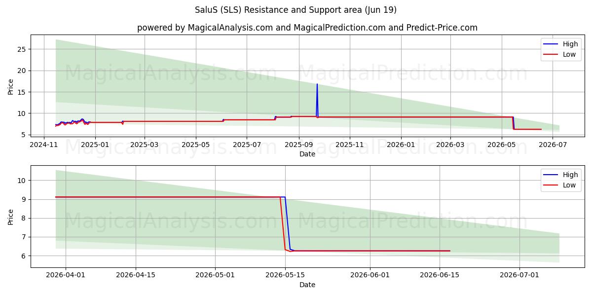  SaluS (SLS) Support and Resistance area (18 Jun) 