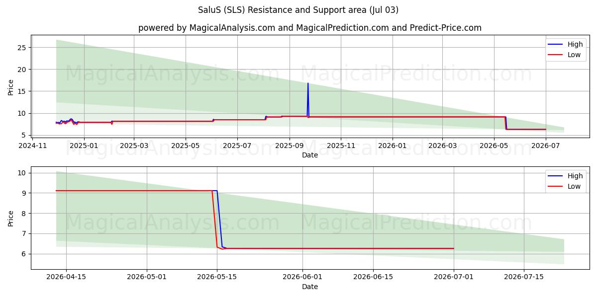  सेलस (SLS) Support and Resistance area (02 Jul) 