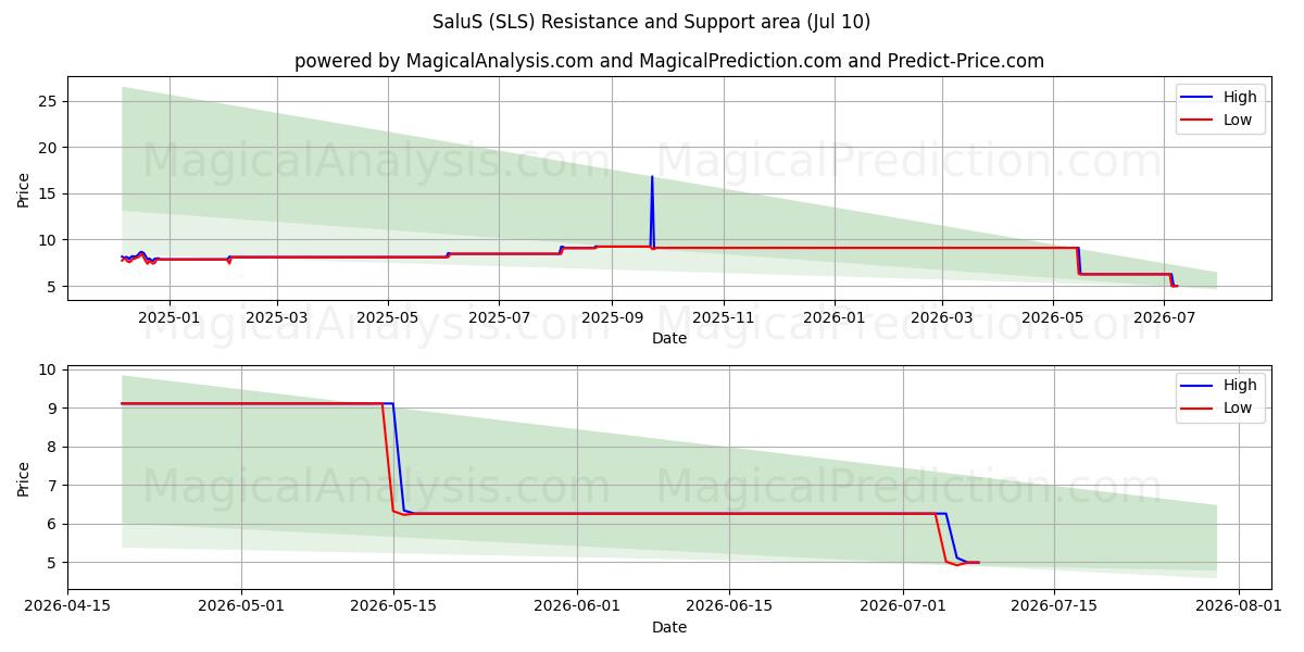  SaluS (SLS) Support and Resistance area (09 Jul) 