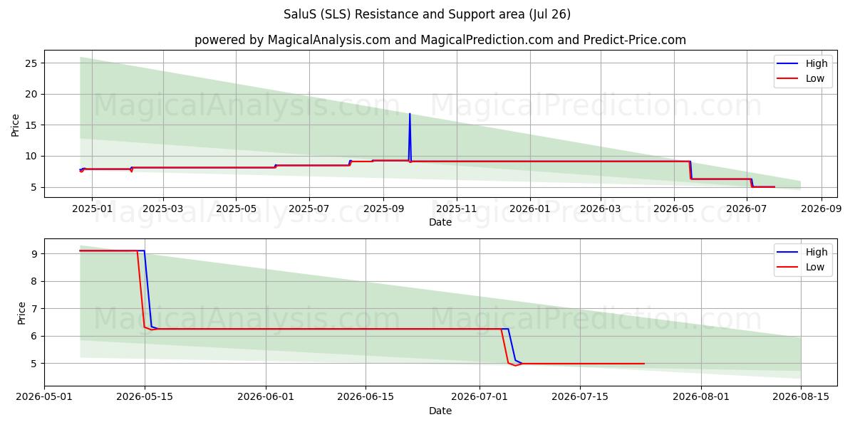  SaluS (SLS) Support and Resistance area (25 Jul) 