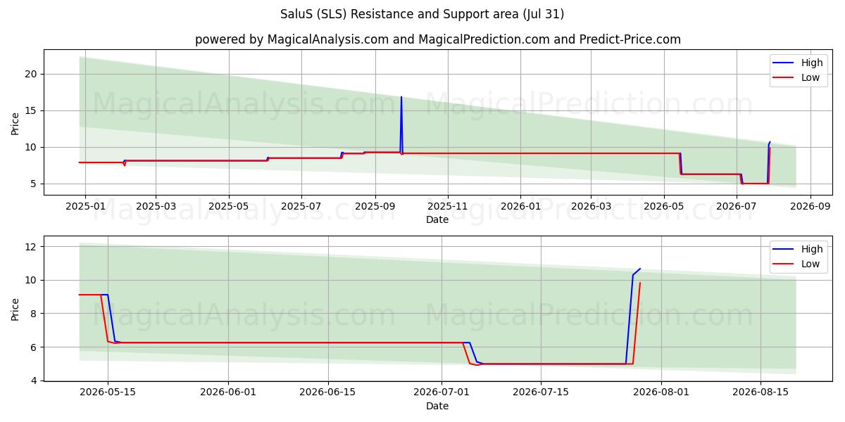  Salus (SLS) Support and Resistance area (30 Jul) 