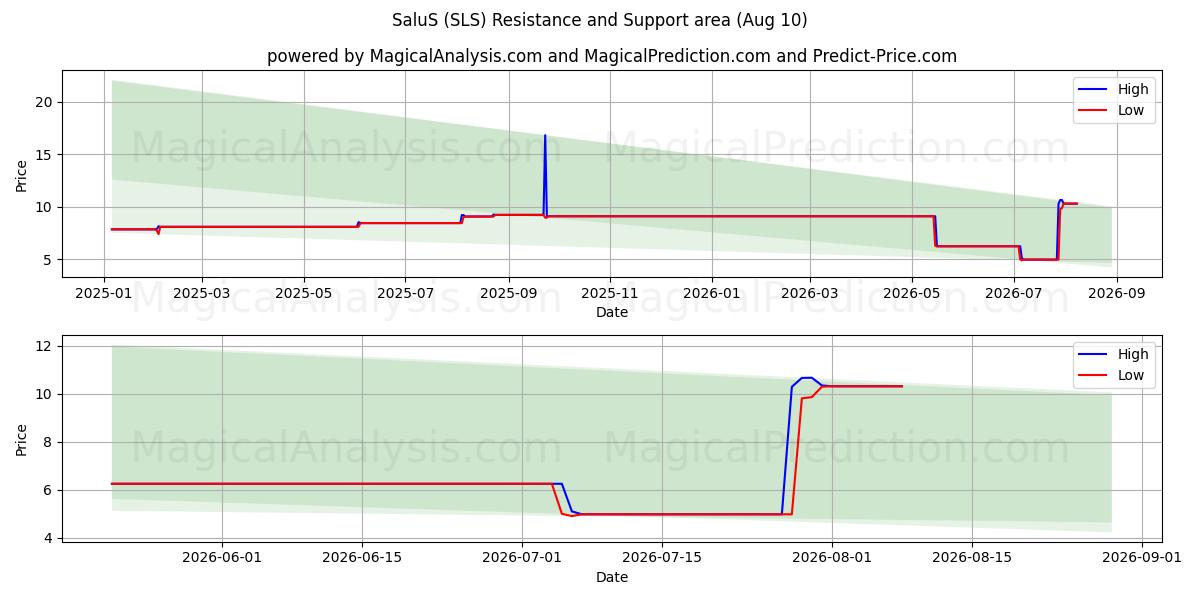  SaluS (SLS) Support and Resistance area (09 Aug) 