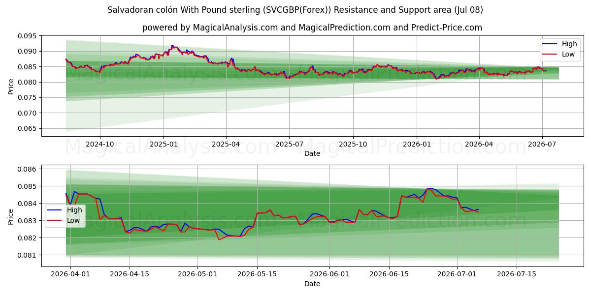  Salvadoran colón With Pound sterling (SVCGBP(Forex)) Support and Resistance area (07 Jul) 