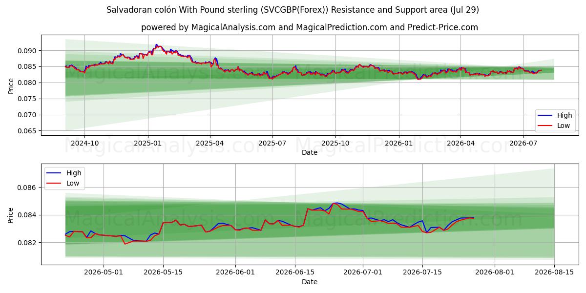  Colón salvadoreño Con Libra esterlina (SVCGBP(Forex)) Support and Resistance area (28 Jul) 