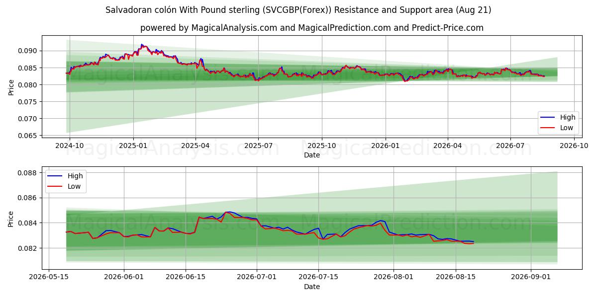  El Salvador kolonu İngiliz sterlini ile (SVCGBP(Forex)) Support and Resistance area (20 Aug) 