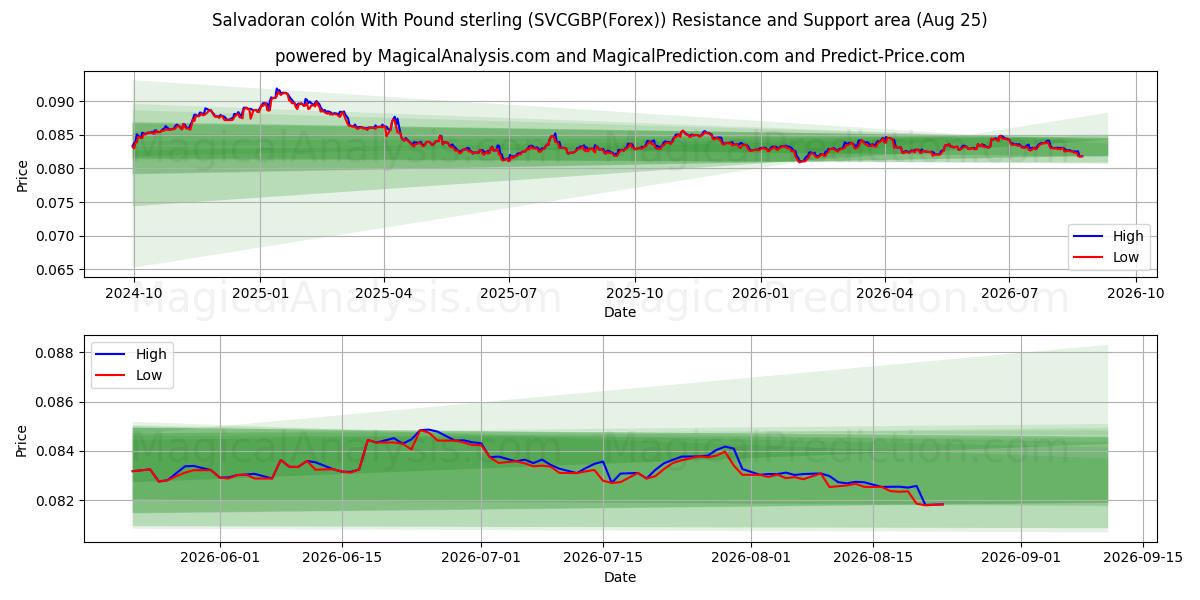  الكولون السلفادوري بالجنيه الاسترليني (SVCGBP(Forex)) Support and Resistance area (24 Aug) 