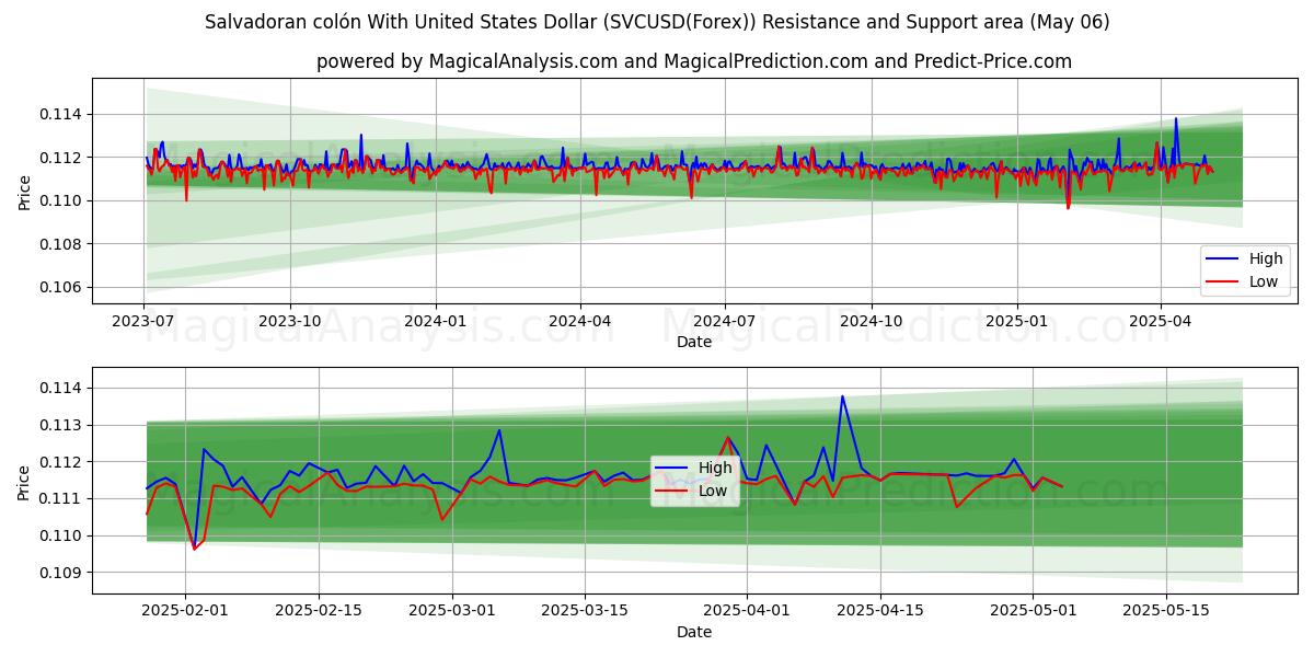  Salvadoransk colón med amerikansk dollar (SVCUSD(Forex)) Support and Resistance area (06 May) 