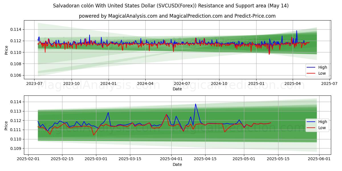  Salvadoran colón With United States Dollar (SVCUSD(Forex)) Support and Resistance area (14 May) 