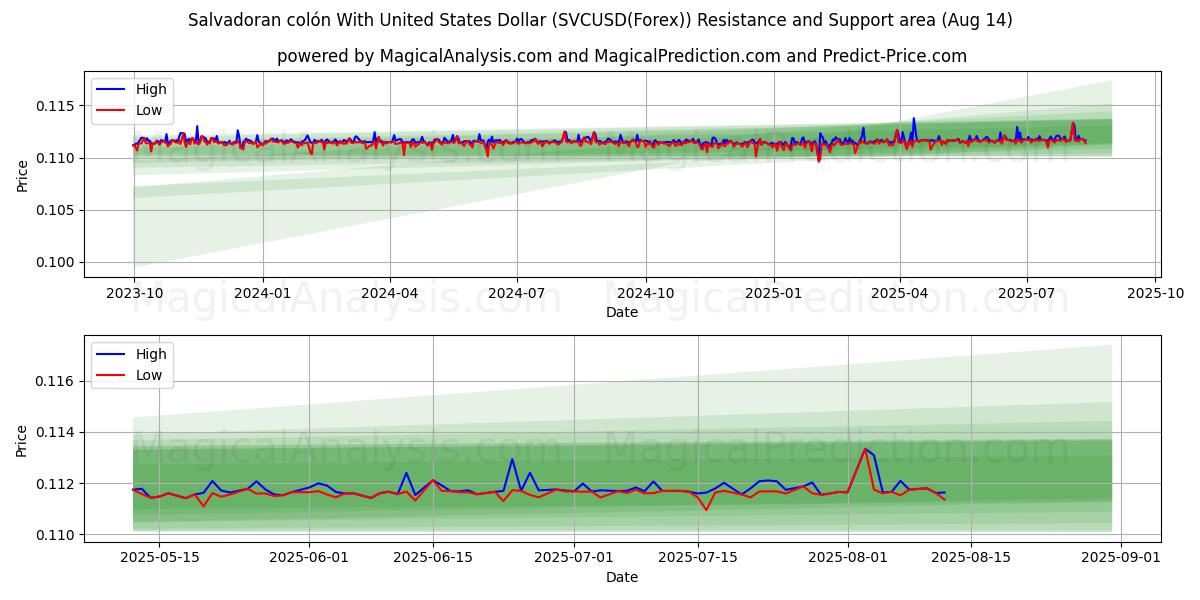  Colón salvadoreño Con Dólar estadounidense (SVCUSD(Forex)) Support and Resistance area (12 Aug) 