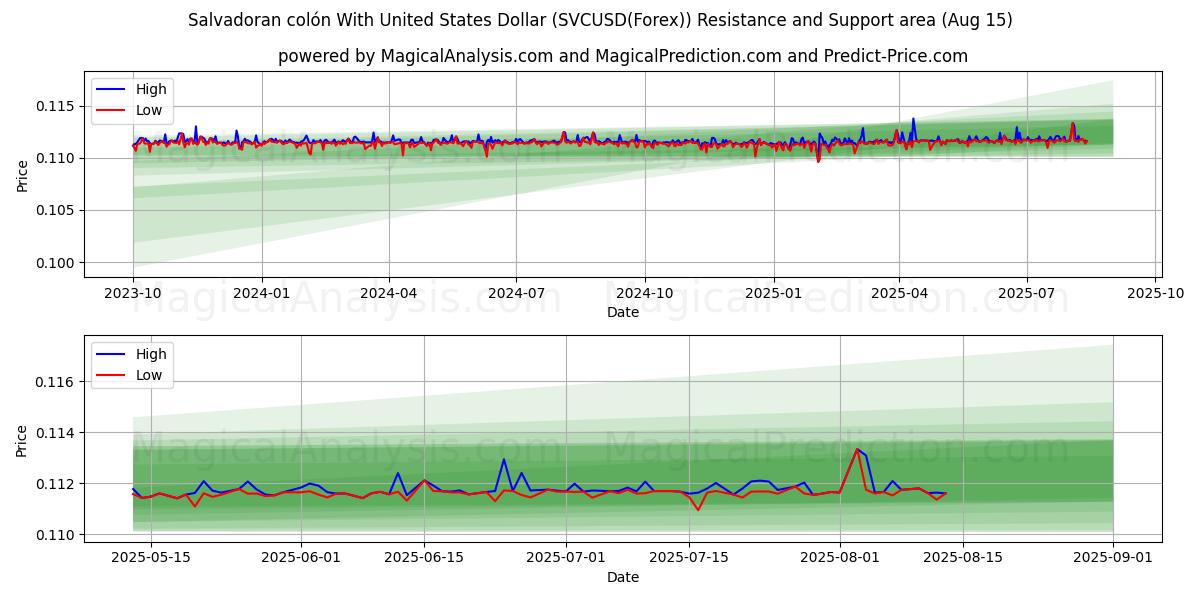  Salvadorianischer Colón mit US-Dollar (SVCUSD(Forex)) Support and Resistance area (13 Aug) 
