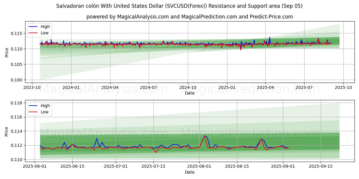  Salvadoransk colón med amerikansk dollar (SVCUSD(Forex)) Support and Resistance area (04 Sep) 