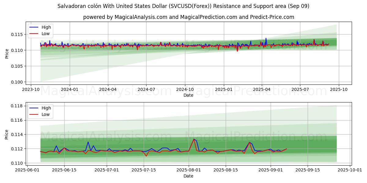  Salvadoran colón Yhdysvaltain dollarin kanssa (SVCUSD(Forex)) Support and Resistance area (08 Sep) 