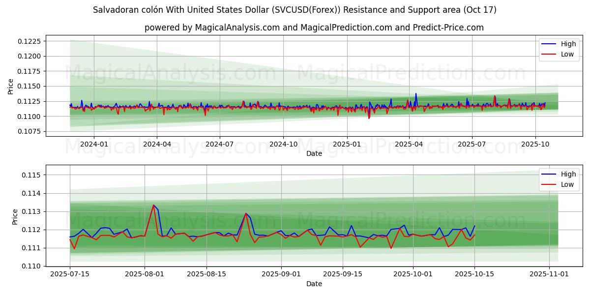 Salvadoransk colón med amerikansk dollar (SVCUSD(Forex)) Support and Resistance area (16 Oct) Salvadoransk colón med amerikansk dollar (SVCUSD(Forex)) Support and Resistance area (16 Oct)