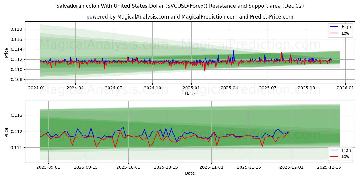  Salvadoransk colón med amerikansk dollar (SVCUSD(Forex)) Support and Resistance area (01 Dec) 