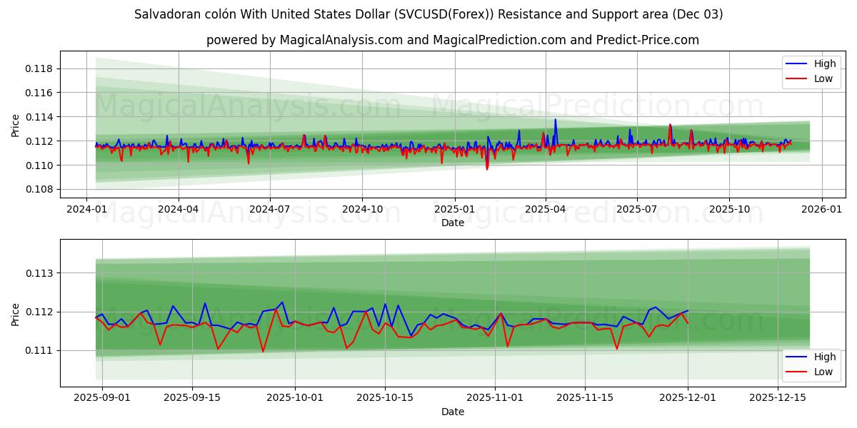  Salvadoran colón With United States Dollar (SVCUSD(Forex)) Support and Resistance area (02 Dec) 