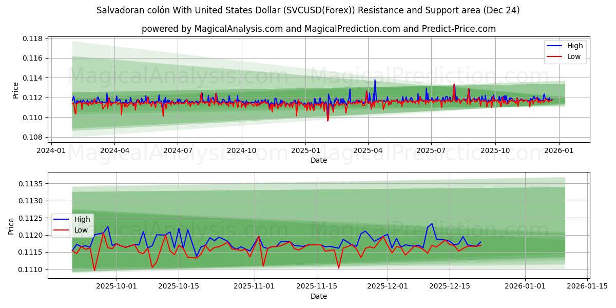  Colón salvadoregno con il dollaro degli Stati Uniti (SVCUSD(Forex)) Support and Resistance area (23 Dec) 