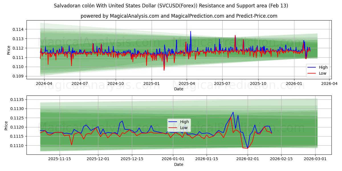  El Salvador kolonu ABD Doları ile (SVCUSD(Forex)) Support and Resistance area (12 Feb) 
