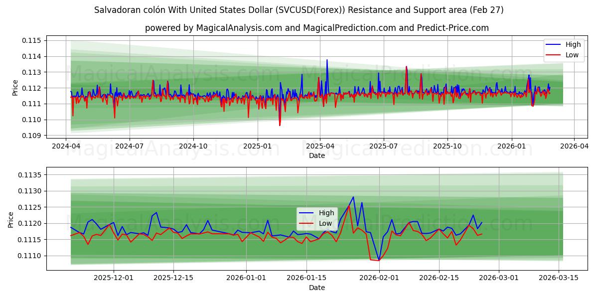  Salvadoransk colón med amerikansk dollar (SVCUSD(Forex)) Support and Resistance area (26 Feb) 