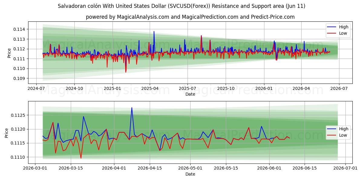  کولون سالوادور با دلار آمریکا (SVCUSD(Forex)) Support and Resistance area (10 Jun) 