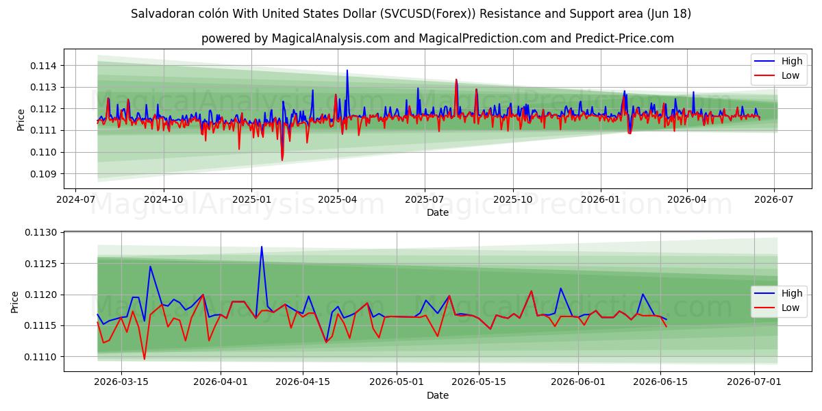  Colón salvadorenho com dólar dos Estados Unidos (SVCUSD(Forex)) Support and Resistance area (17 Jun) 