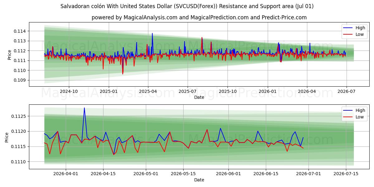  Colón salvadoreño Con Dólar estadounidense (SVCUSD(Forex)) Support and Resistance area (01 Jul) 