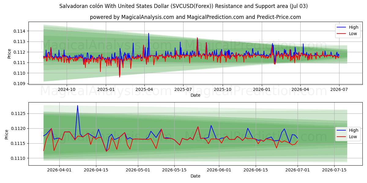  미국 달러와 엘살바도르 콜론 (SVCUSD(Forex)) Support and Resistance area (02 Jul) 
