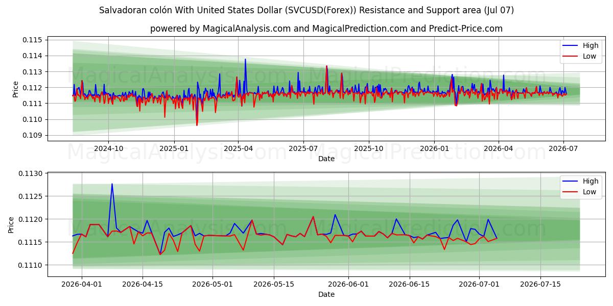  الكولون السلفادوري مقابل الدولار الأمريكي (SVCUSD(Forex)) Support and Resistance area (06 Jul) 