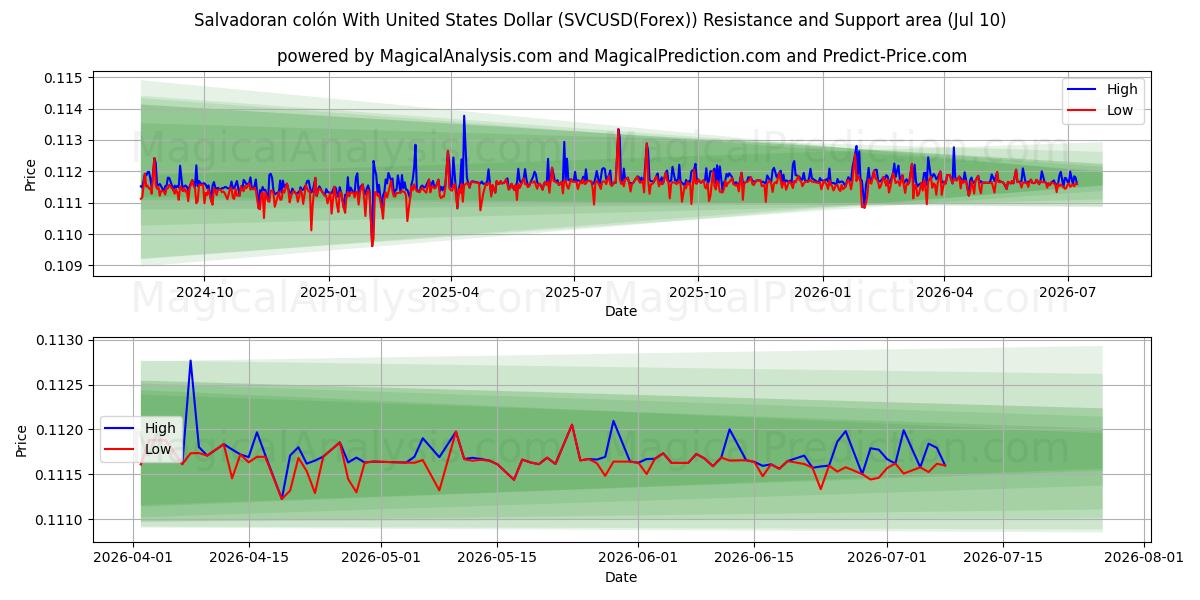  کولون سالوادور با دلار آمریکا (SVCUSD(Forex)) Support and Resistance area (09 Jul) 