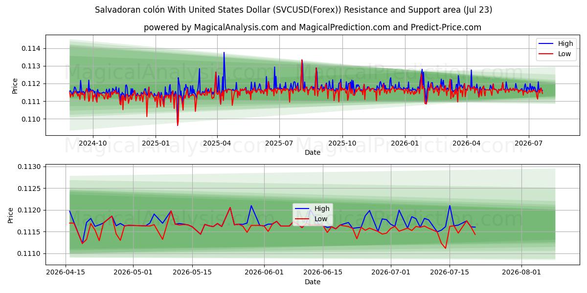  미국 달러와 엘살바도르 콜론 (SVCUSD(Forex)) Support and Resistance area (22 Jul) 