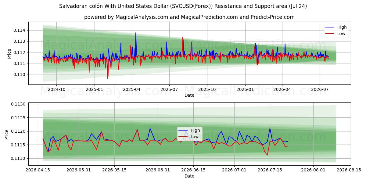  Salvadoran colón With United States Dollar (SVCUSD(Forex)) Support and Resistance area (23 Jul) 