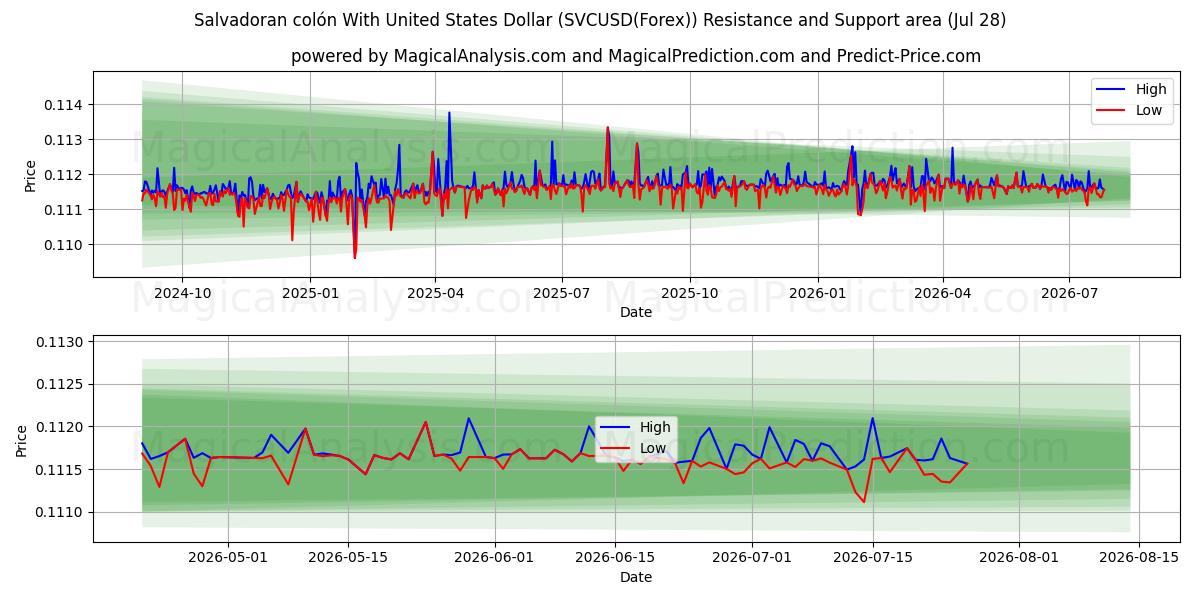  Salvadoran colón Yhdysvaltain dollarin kanssa (SVCUSD(Forex)) Support and Resistance area (27 Jul) 