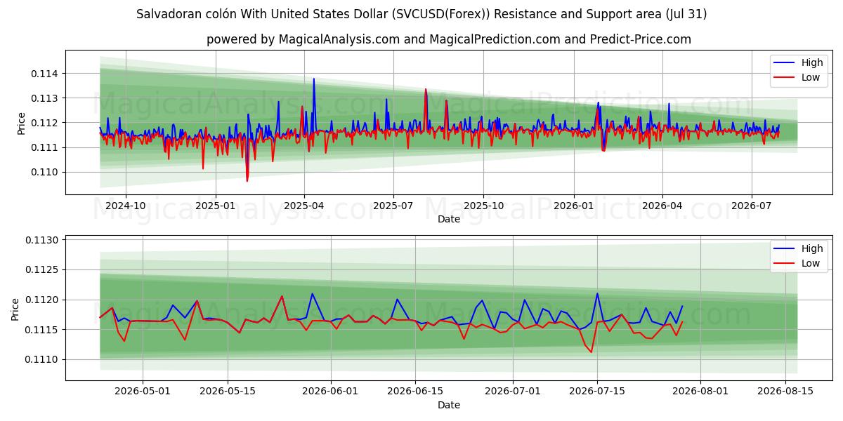 Colón salvadoregno con il dollaro degli Stati Uniti (SVCUSD(Forex)) Support and Resistance area (30 Jul) 