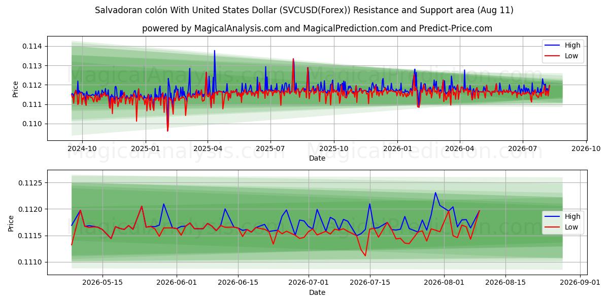  Colón salvadoreño Con Dólar estadounidense (SVCUSD(Forex)) Support and Resistance area (10 Aug) 